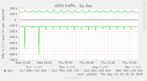 daily graph