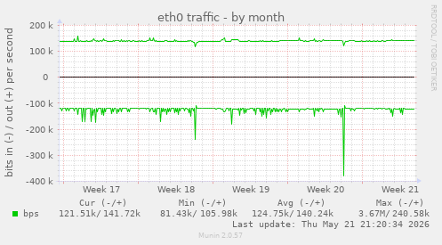 eth0 traffic