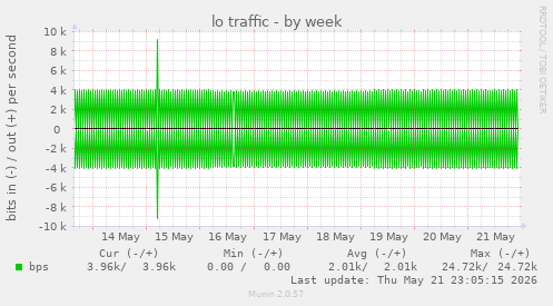 lo traffic