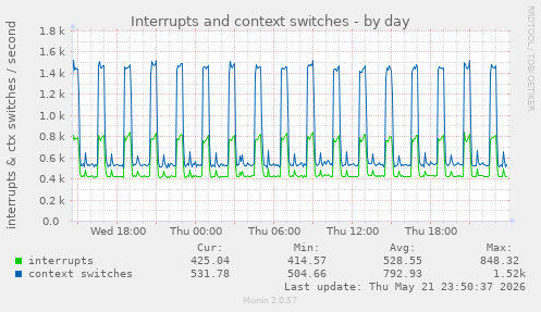 Interrupts and context switches