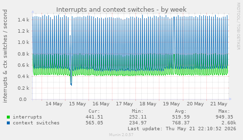 Interrupts and context switches