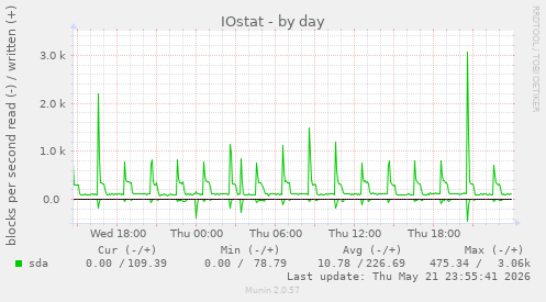 IOstat