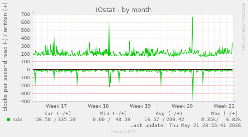 monthly graph