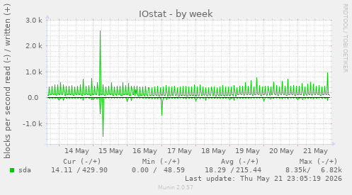 IOstat
