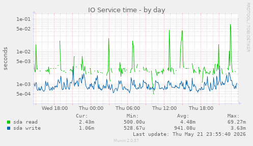IO Service time
