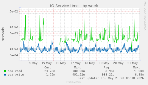 IO Service time