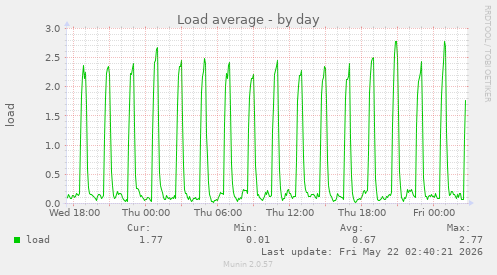 Load average