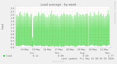 Load average