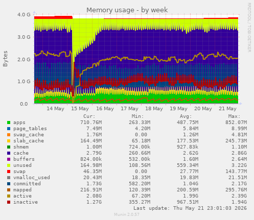 Memory usage
