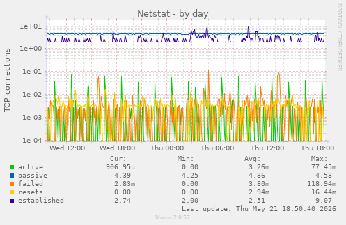 Netstat