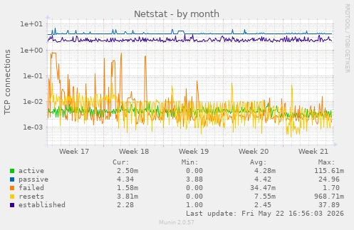 Netstat