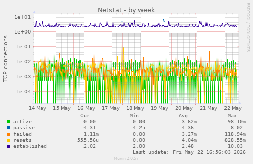 Netstat