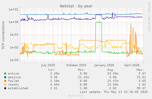 Netstat