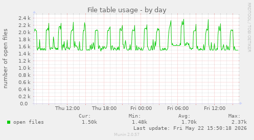File table usage