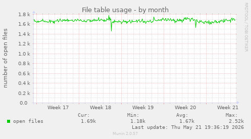 File table usage
