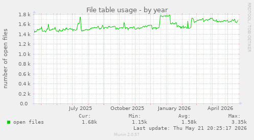 File table usage
