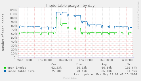 daily graph