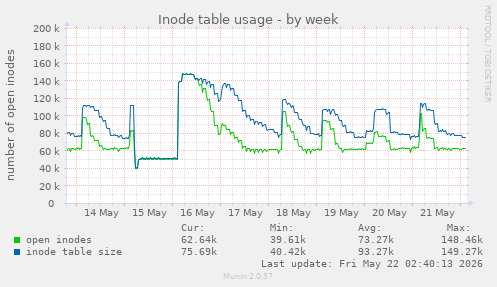 weekly graph