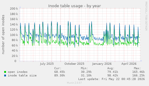 Inode table usage