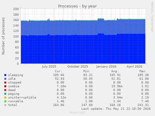 Processes