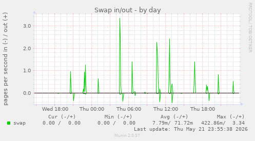 Swap in/out