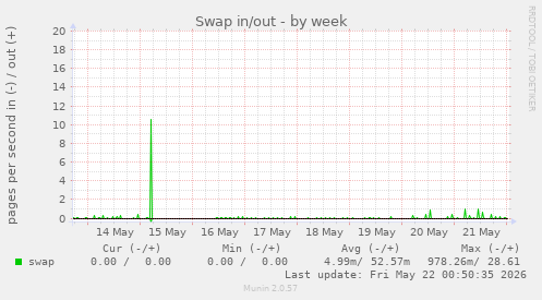 Swap in/out