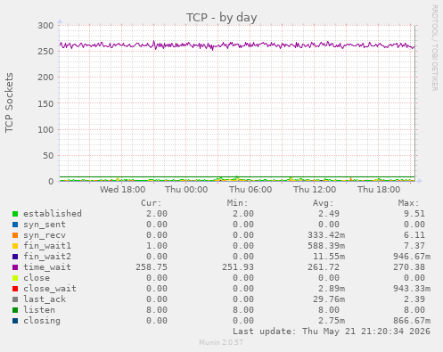 TCP