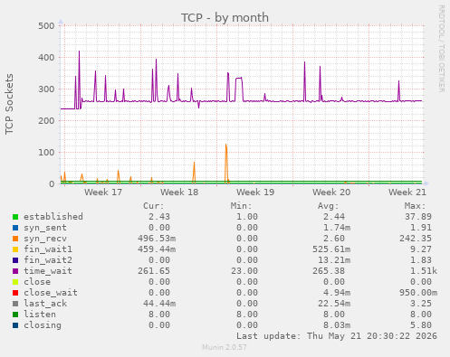 TCP