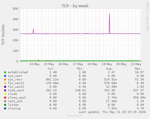 TCP