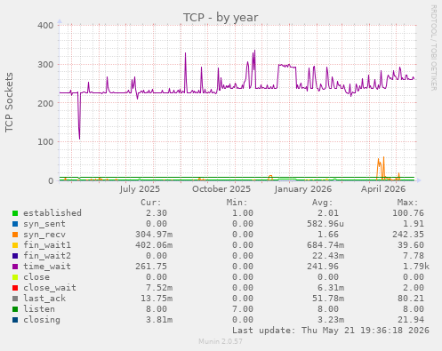 TCP