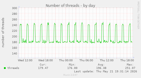 Number of threads