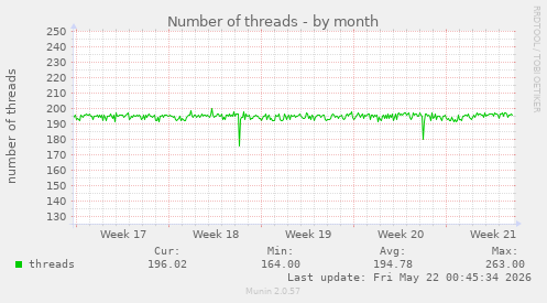 Number of threads
