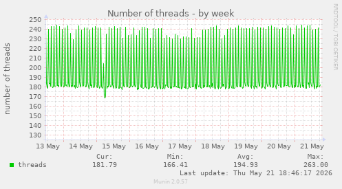 Number of threads