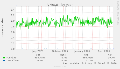 VMstat