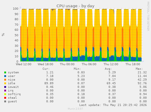 CPU usage
