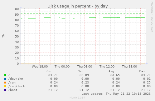 Disk usage in percent