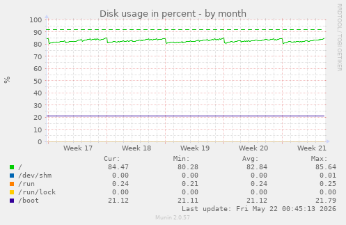 monthly graph