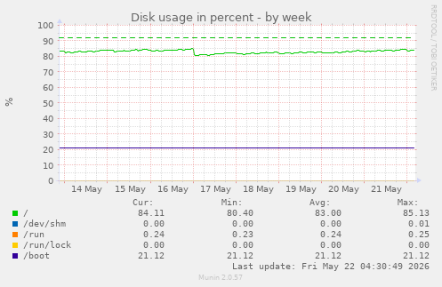 Disk usage in percent