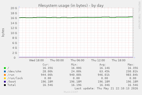Filesystem usage (in bytes)