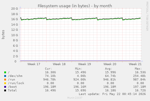 monthly graph