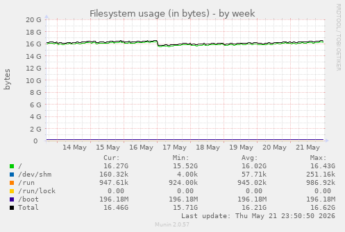 Filesystem usage (in bytes)