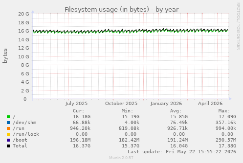 yearly graph