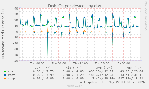 Disk IOs per device