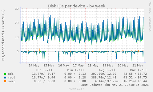 Disk IOs per device