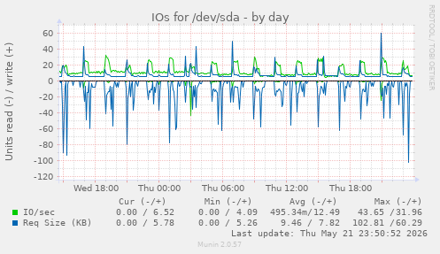 IOs for /dev/sda
