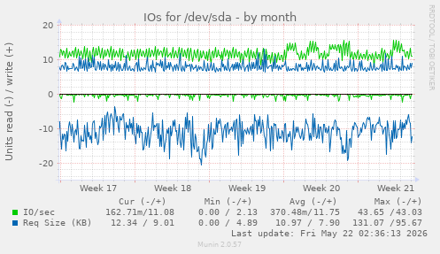 monthly graph