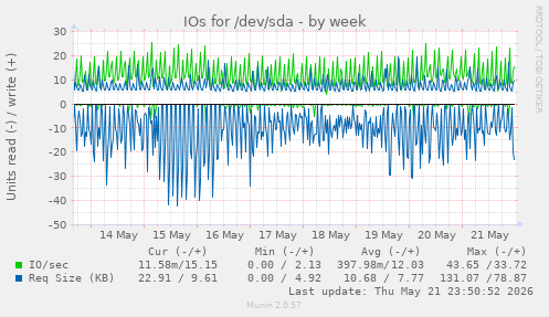IOs for /dev/sda