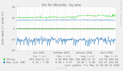 yearly graph