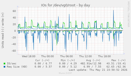IOs for /dev/vg0/root
