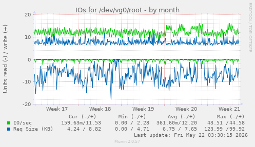 monthly graph
